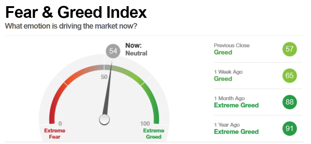 https://cdn.corporatefinanceinstitute.com/assets/fear-and-greed-index1.png