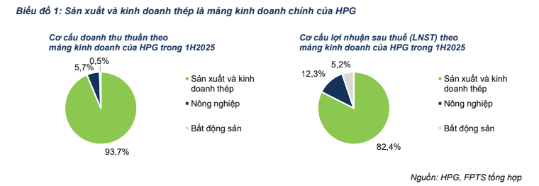 HPG – Động lực tăng trưởng mạnh từ Dung Quất 2, định giá hấp dẫn trong năm 2025