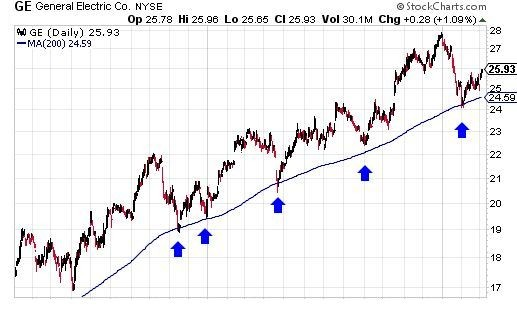 DÀNH CHO NHÀ ĐẦU TƯ DÀI HẠN VÙNG MUA THAM KHẢO TẠI MA200